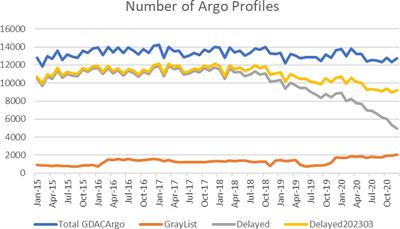 Evaluation of the effects of Argo data quality control on global ocean data assimilation systems